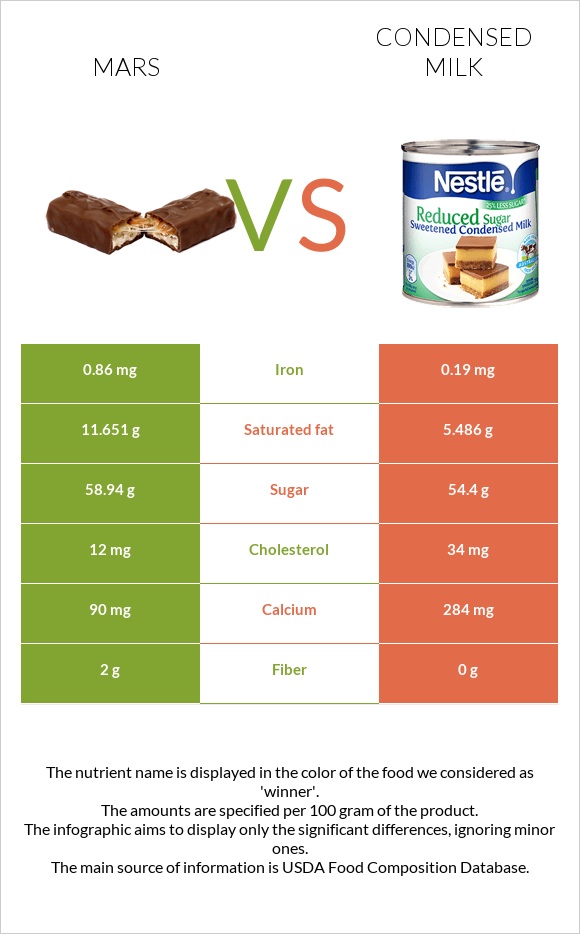 Mars vs Condensed milk infographic