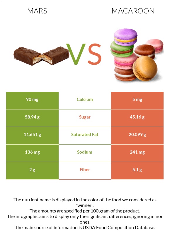 Մարս vs Նշով թխվածք infographic