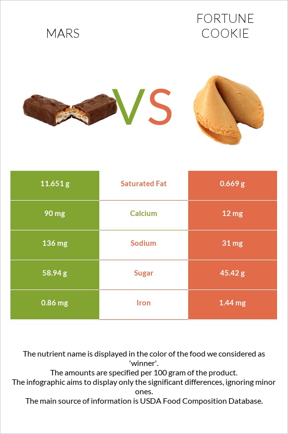Մարս vs Թխվածք Ֆորտունա infographic