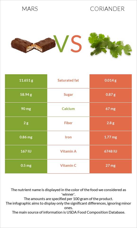 Mars vs Coriander infographic