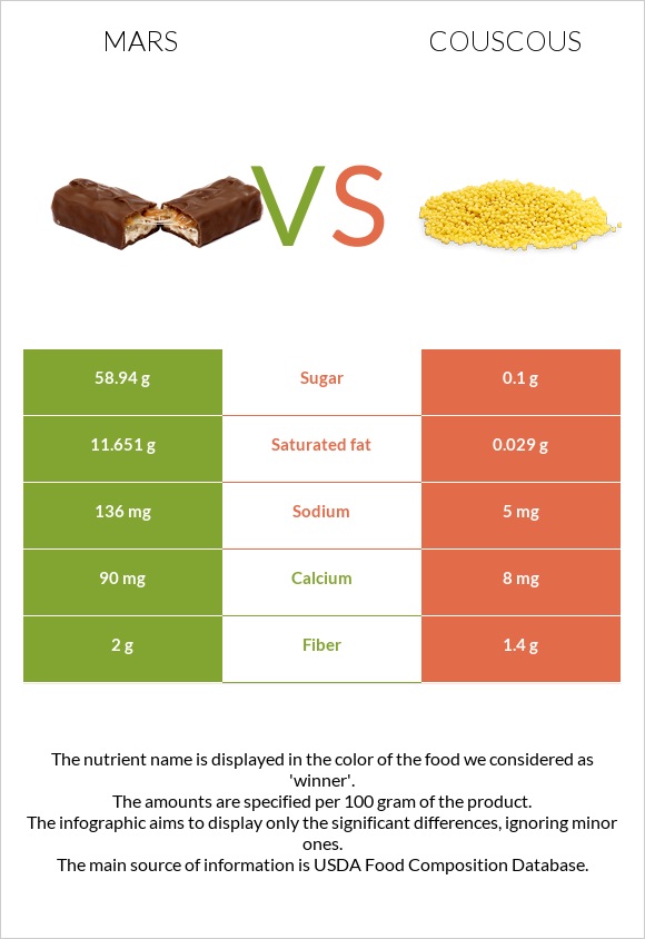 Mars vs Couscous infographic