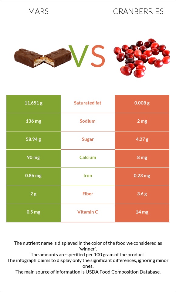 Mars vs Cranberries infographic
