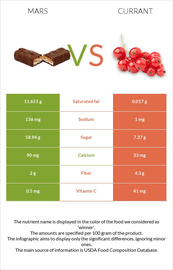 Մարս vs Հաղարջ infographic