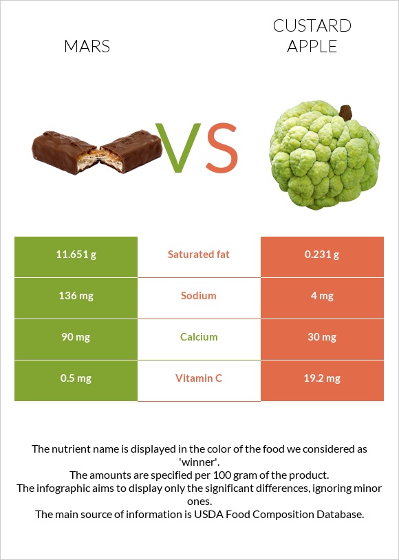 Mars vs Custard apple infographic