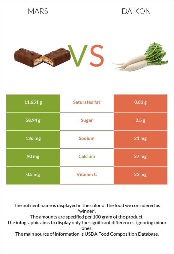 Mars vs Daikon infographic