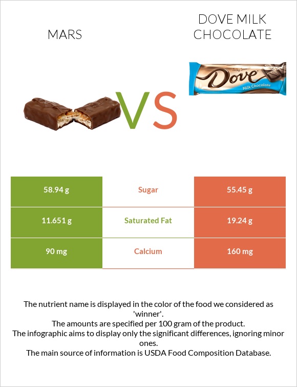 Մարս vs Dove milk chocolate infographic