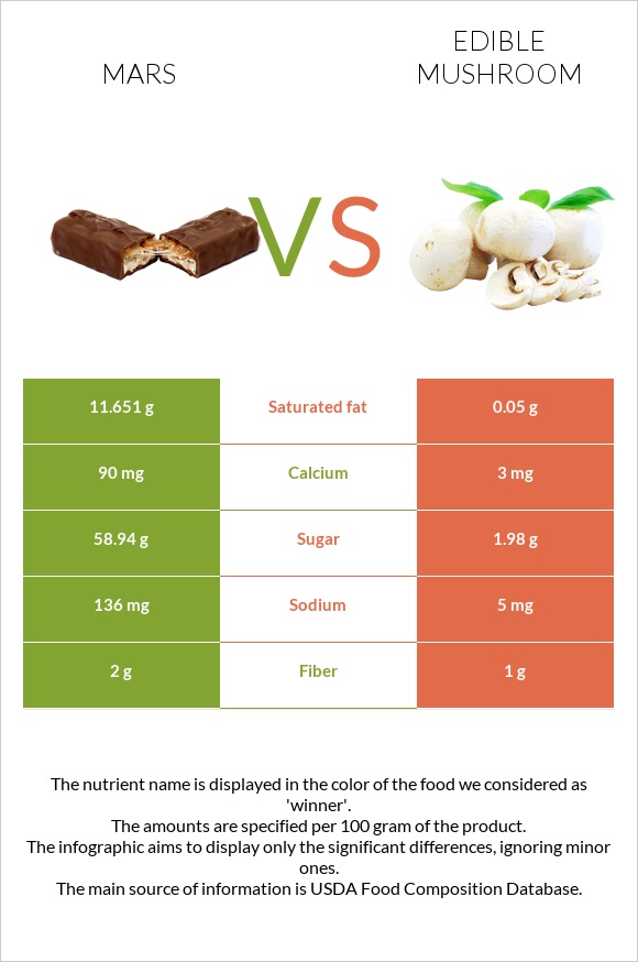 Mars vs Edible mushroom infographic