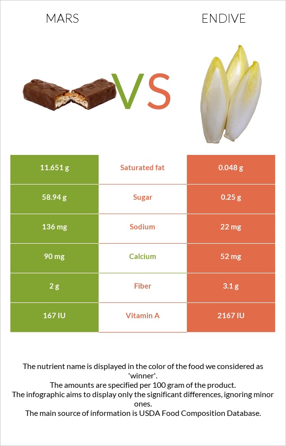 Mars vs Endive infographic