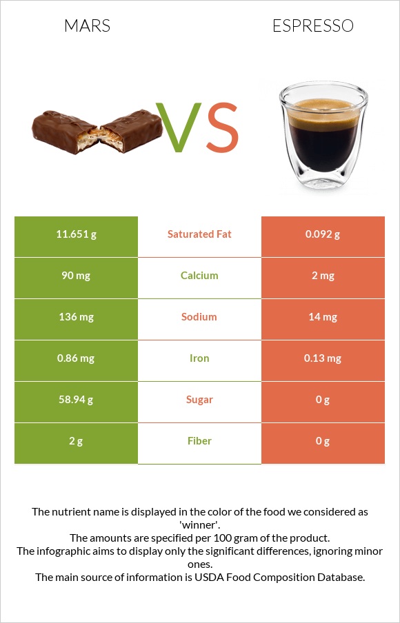 Mars vs Espresso infographic