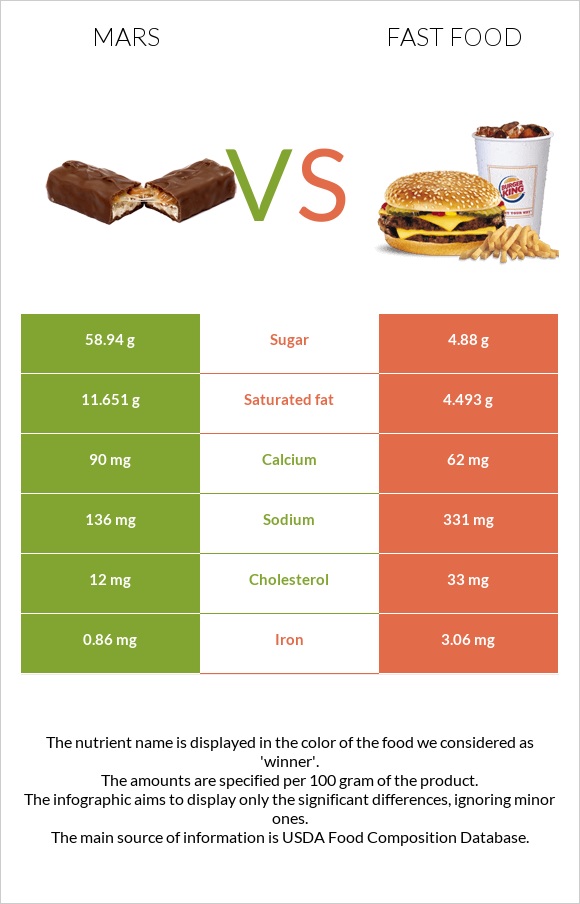 Mars vs Fast food infographic