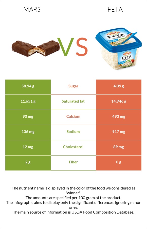 Mars vs Feta infographic