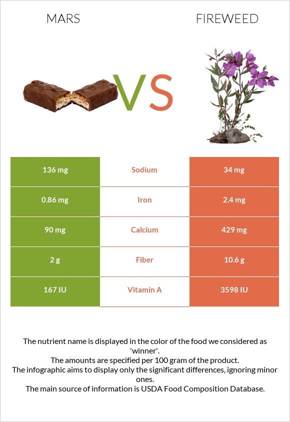 Mars vs Fireweed infographic