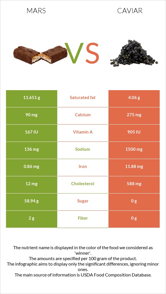 Mars vs Caviar infographic