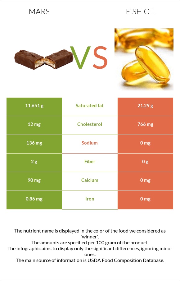 Mars vs Fish oil infographic