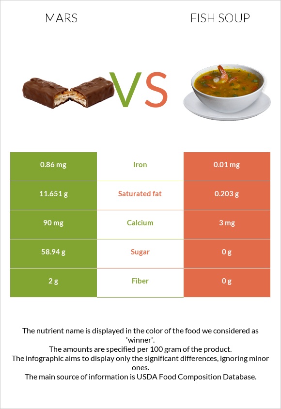 Mars vs Fish soup infographic