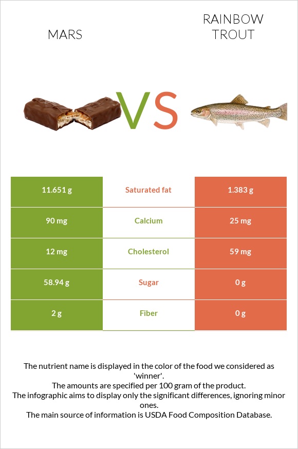 Mars vs Rainbow trout infographic