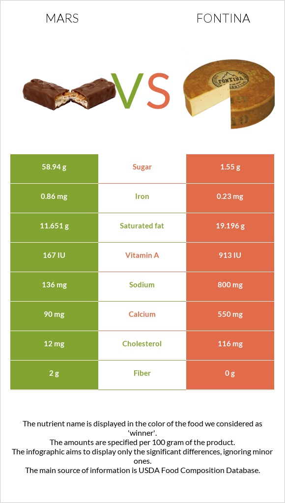 Mars vs Fontina infographic