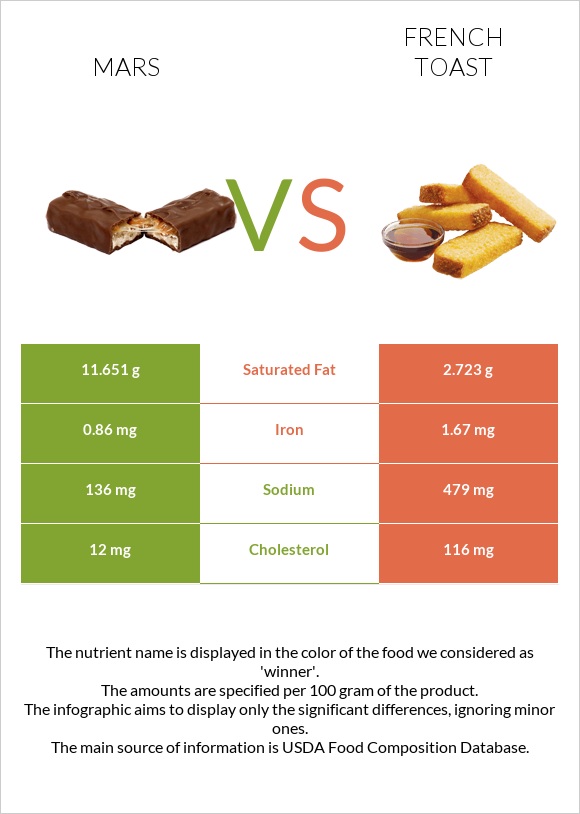 MARS vs. French toast — InDepth Nutrition Comparison