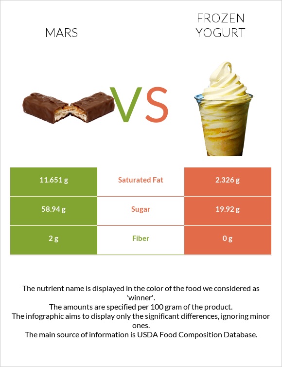 Մարս vs Frozen yogurts, flavors other than chocolate infographic