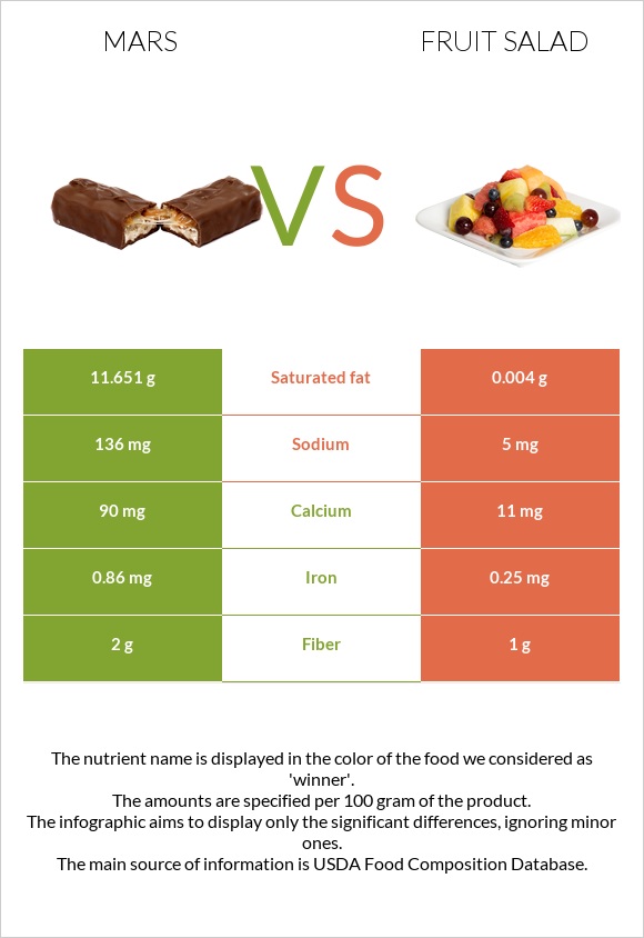 Mars vs Fruit salad infographic