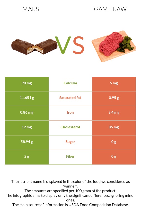 Mars vs Game raw infographic