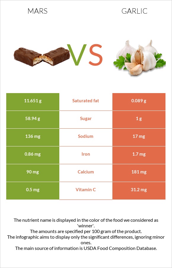 Mars vs Garlic infographic