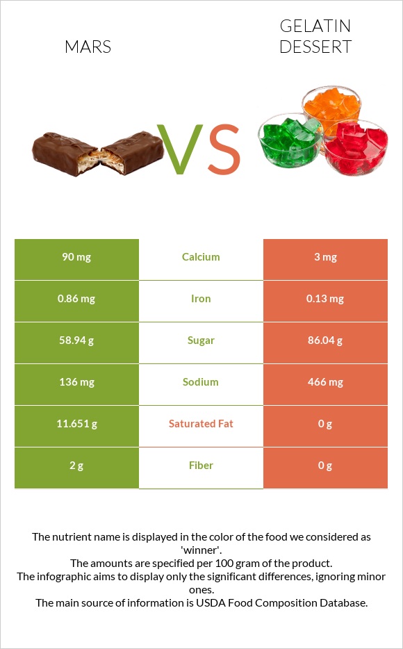 Մարս vs Gelatin dessert infographic