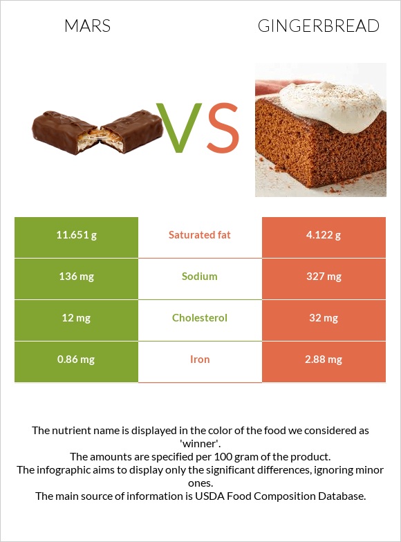 Mars vs Gingerbread infographic