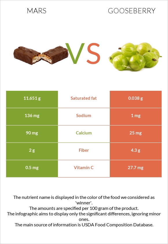 Mars vs Gooseberry infographic