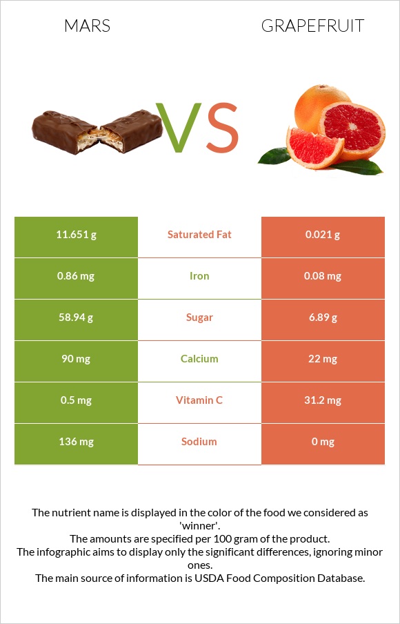 Mars vs Grapefruit infographic