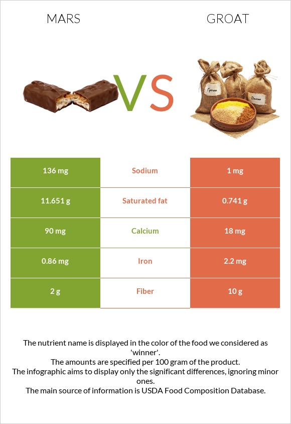 Mars vs Groat infographic