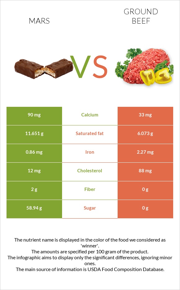 Մարս vs Աղացած միս infographic