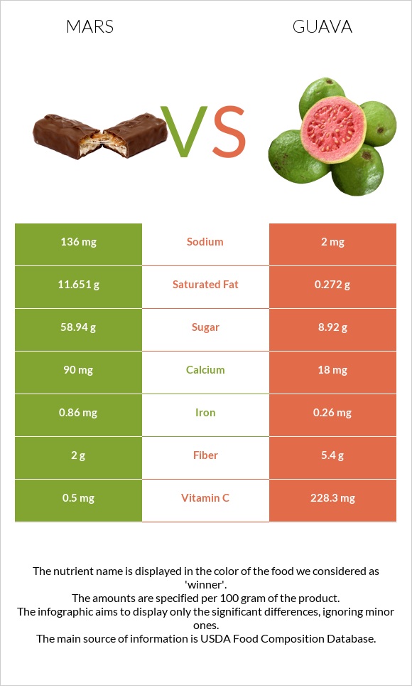 Mars vs Guava infographic
