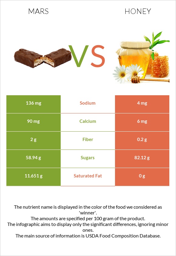 Mars vs Honey infographic