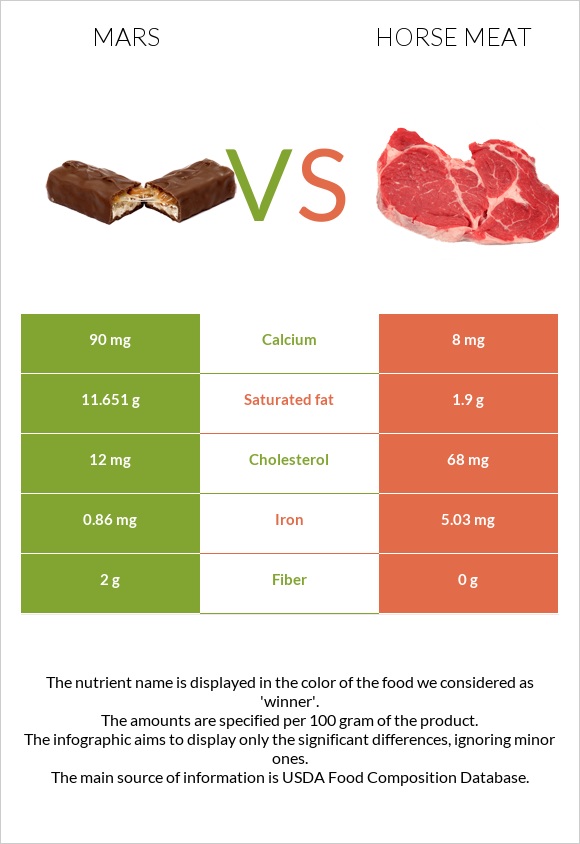 Mars vs Horse meat infographic