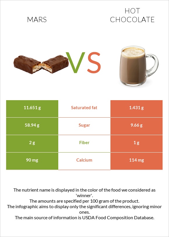 Mars vs Hot chocolate infographic