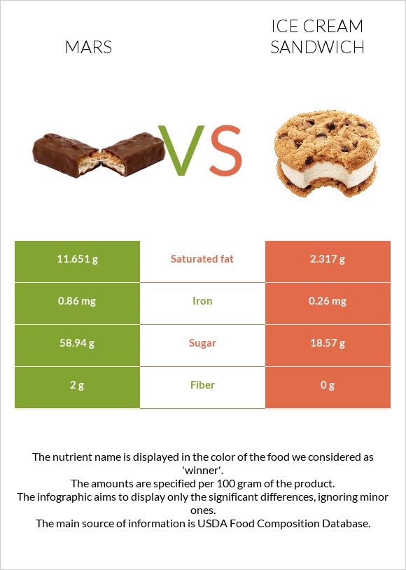 Mars vs Ice cream sandwich infographic