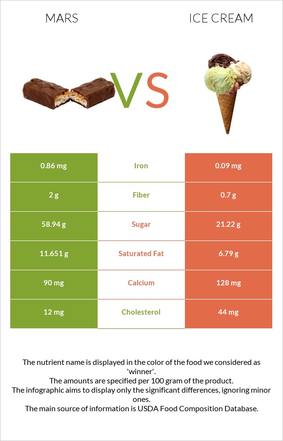 Mars vs Ice cream infographic