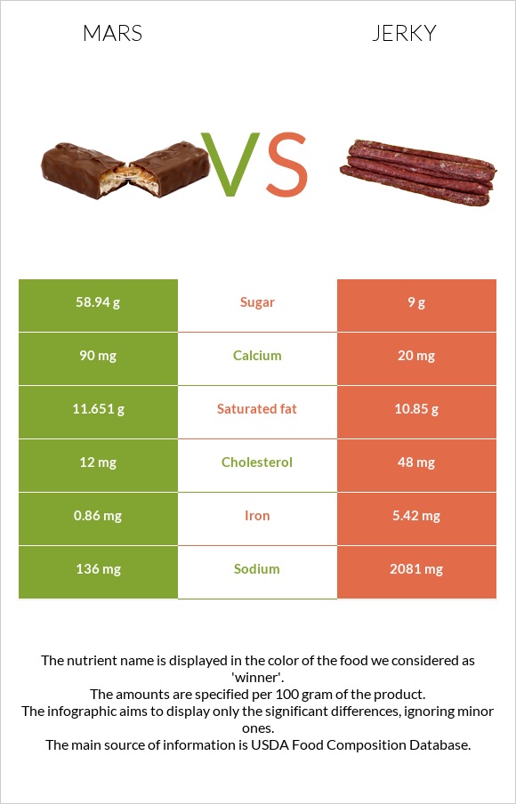 Mars vs Jerky infographic