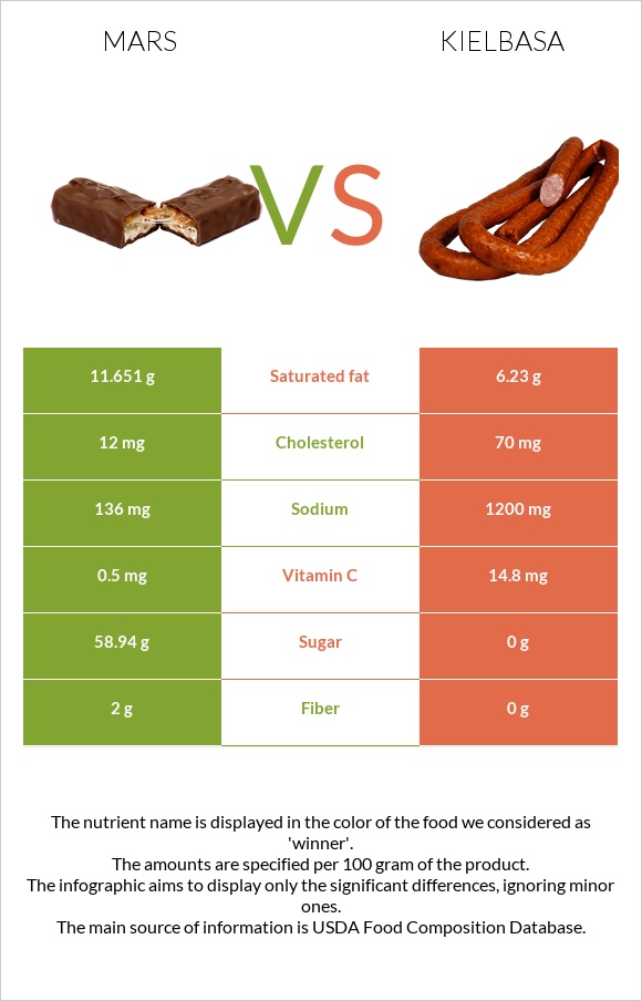Mars vs Kielbasa infographic