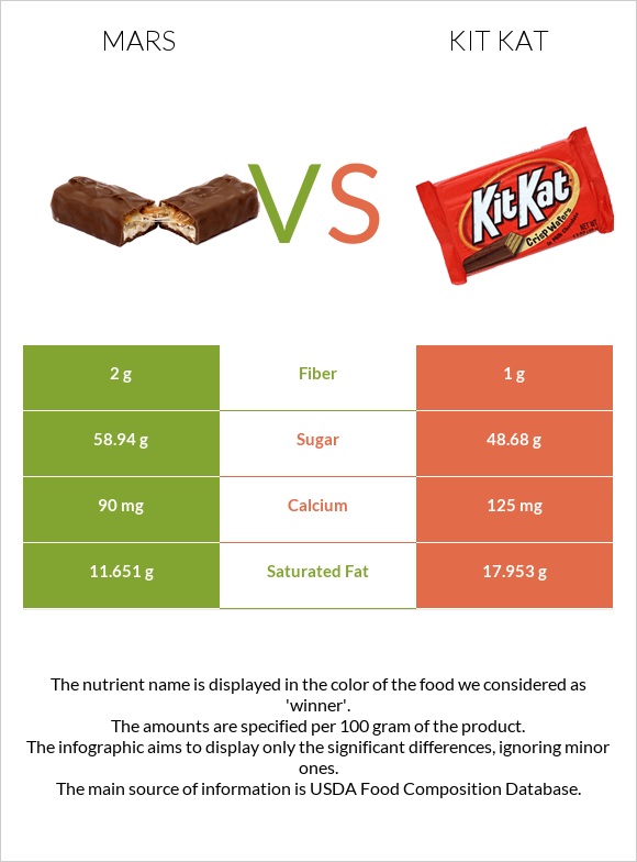 Mars vs Kit Kat infographic