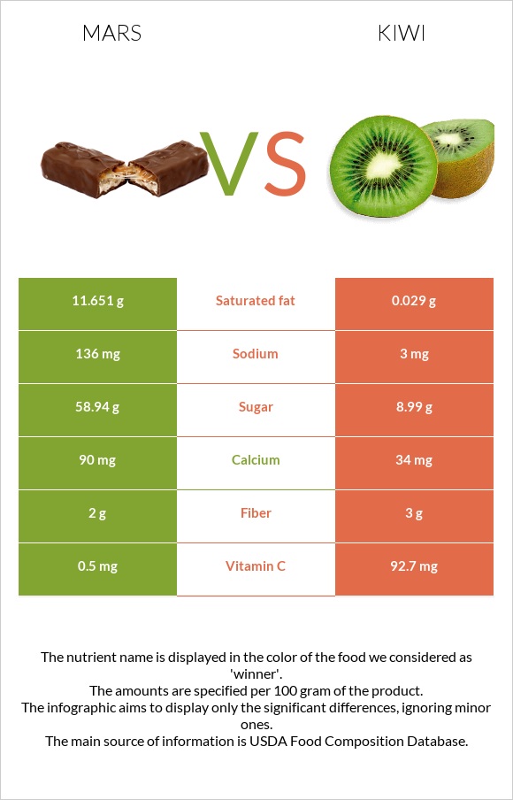 Մարս vs Կիվի infographic