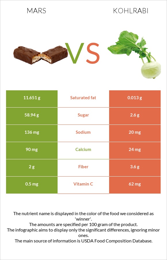 Mars vs Kohlrabi infographic