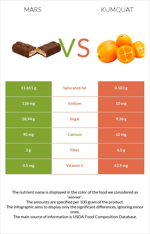 Մարս vs Kumquat infographic