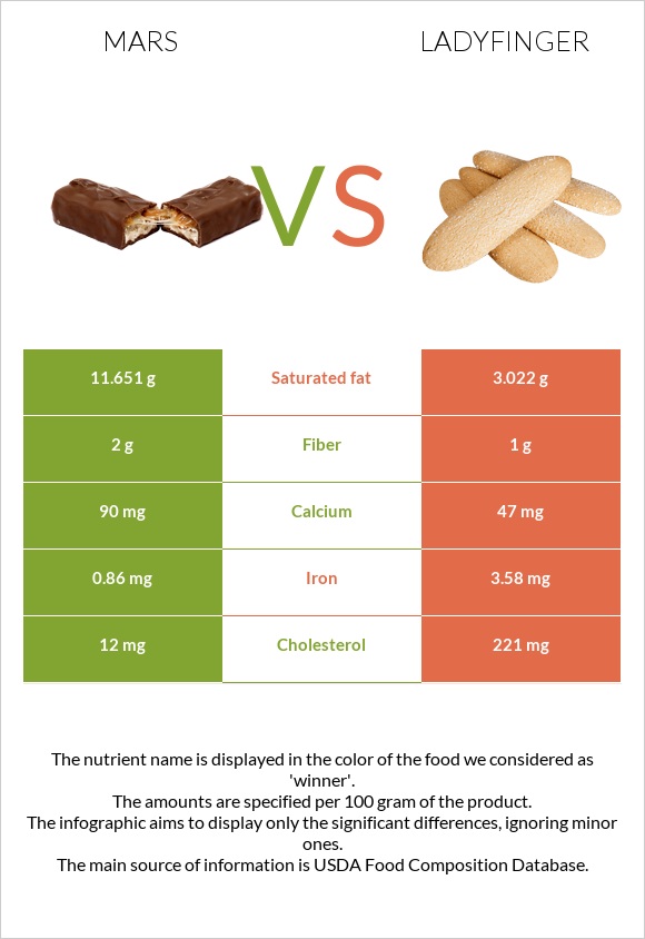 Mars vs Ladyfinger infographic