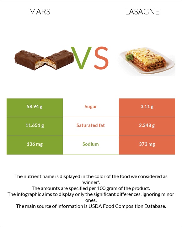 Mars vs Lasagne infographic