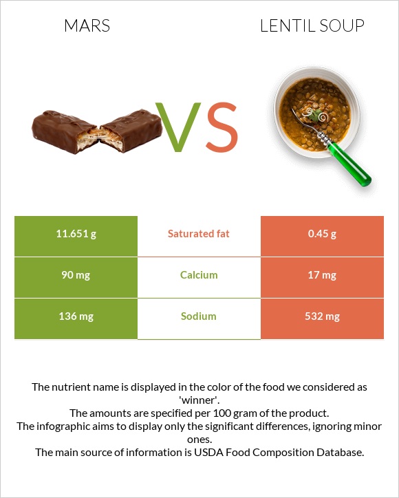 Mars vs Lentil soup infographic