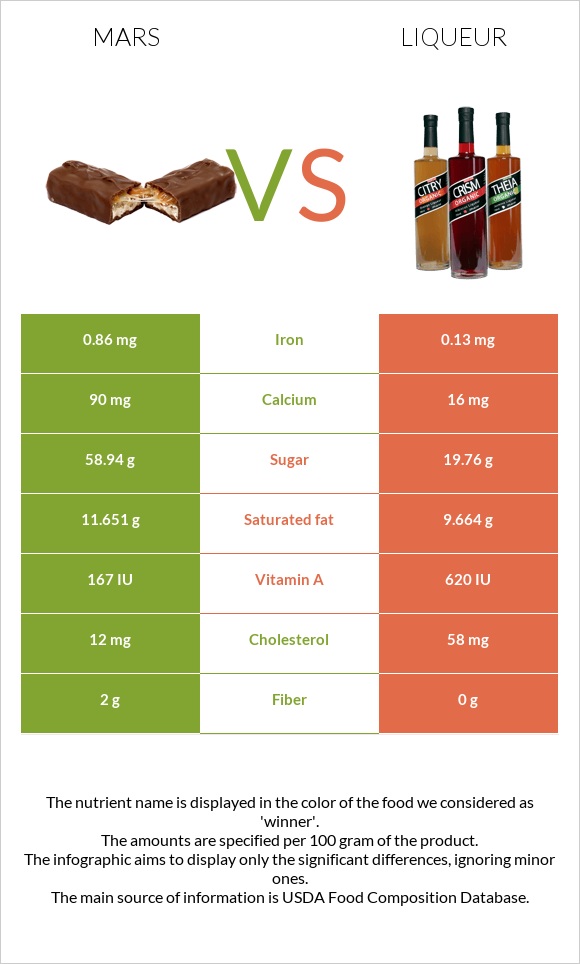 Mars vs Liqueur infographic