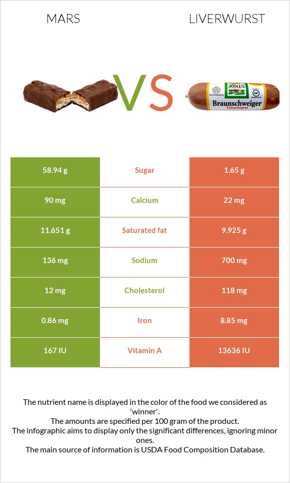 Mars vs Liverwurst infographic