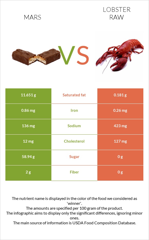 Մարս vs Օմարներ հում infographic